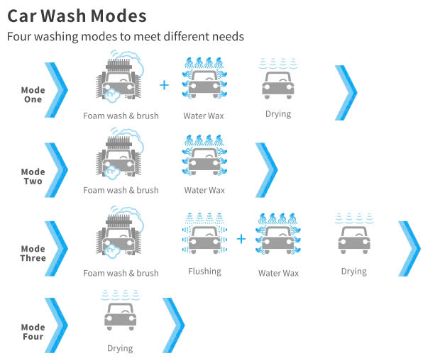 Máy rửa xe tự động VIMET GCW53502